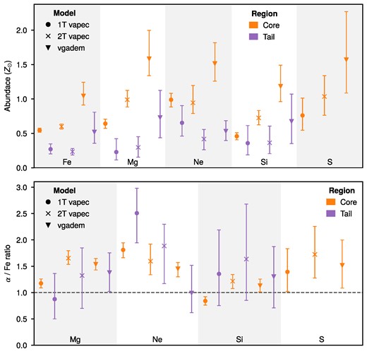 Abundance and ratio measurement comparison of Tail and Core regions using ACIS-S data.