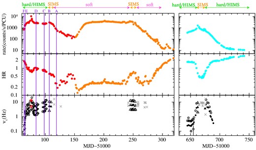 Light curve of PCA count rate normalized to 1 PCU unit in the 3–20 keV range (top) and evolution of hardness ratio (HR) of the 6–20 keV count rate to the 3–6 keV count rate (second panel). The first and second parts of the first outburst are coloured in red and orange, while the second outburst is coloured in cyan. The lower panel shows the central frequencies of LF-QPOs in solid symbols, with harmonics/sub-harmonics as open symbols. Type-C are denoted by black circles, Type-B by dark grey triangles and Type-A and the other unclear structures with light grey crosses. Red stars indicate an irregular type of QPO at which the count rate reached maximum and the strong jet was observed.