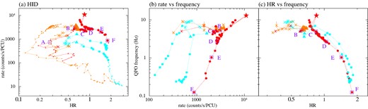 Data from Fig. 1 plotted as (a) Hardness-Intensity, (b) Intensity-QPO centroid frequency and (c) Hardness-QPO centroid frequency, also includes the locations of the selected observations A–F which characterize the source behaviour in different spectral states and/or different luminosity. Colours indicating the outburst time are the same as in Fig. 1, as are symbols indicating the QPO types. In panel (a), the data points without QPO features are shown as small dots, whereas in (b) and (c) the dots are larger so the points can be seen.