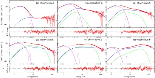 Unabsorbed, deconvolved spectra of observations A–F with the best-fitting SSsed model and residuals between the data and models. Model component of the thermal and non-thermal Comptonizing corona regions are shown in green and blue, respectively, and that of the outer standard disc is in magenta. In observation F, the higher and lower temperature thermal Comptonizing components are shown in blue and green, respectively.