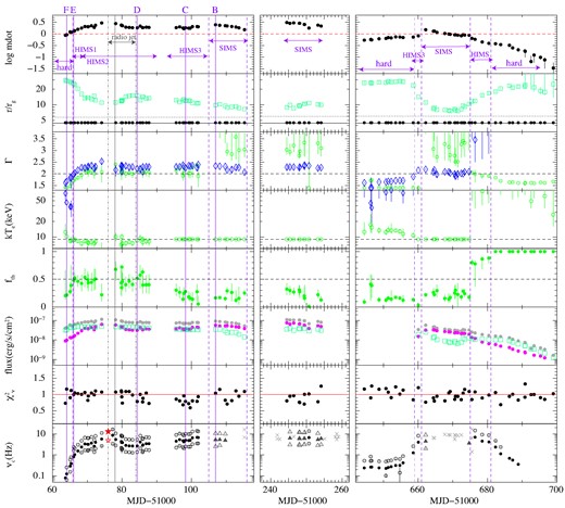 Time evolution of the best-fit parameters of the SSsed. Parameters shown are (first panel) $\log \dot{m}$, with a horizontal dashed lines indicating $\dot{m}=1$. (Second panel) The corona radii rcor (open square) and rin (black dots, fixed at 4.5rg). The rcor values can be compared with the effective radius rmax(= (7/6)2rin = 1.36rin) shown with the dotted line. At rmax, the local emissivity $\sigma T_{\rm eff}^4$ becomes maximum in the framework of the Shakura–Sunyaev standard disc. (Third panel) the photon index of the non-thermal (Γnth, blue diamonds) and thermal (Γth, green circles). (Fourth panel) Electron temperature of thermal Comptonizing corona. (Fifth panel) The fraction of thermal Comptonizing corona, fth. (Sixth panel) Bolometric flux values of the disc (filled magenta circles), Comptonizing corona (open squares) and total (filled grey circles). (Seventh panel) Reduced chi-squared values $\chi ^2_\nu$, with horizontal solid line indicates $\chi ^2_\nu$ of 1, (Eigth panel) QPO frequencies repeated from Fig. 1. Vertical solid lines indicate the locations of observations B–F, and the vertical dashed lines distinguish the spectral states, and vertical dash–dotted lines indicate the times at which the strong radio jet was detected, with maximum on MJD 51077–51078 (Hannikainen et al. 2009) as solid grey line.