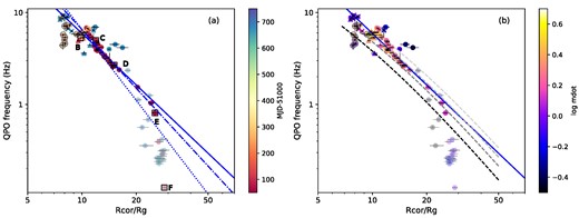 QPO centroid frequency, νc, versus outer radius of Comptonizing region, rcor/rg. Values of rin in the hard state, HIMS, and SIMS are fixed at 4.5rg, and the soft state data (without fixing rin) are identified with grey open circles. The data points from the hard state shown in fainter colour. QPO types are identified with the same symbols in Fig. 6. (a) Colour-coded according to observation dates of MJD − 51000. Blue lines represent the best-fitting power-law. The blue dotted line (all the data), solid line (without the hard state data), and dash-dotted line (the HIMS data alone) represent $\nu _{\rm c}=2359\cdot r_{\rm cor}^{-2.559}$, $\nu _{\rm c}=434\cdot r_{\rm c}^{-1.865}$, and $\nu _{\rm c}=874\cdot r_{\rm cor}^{-2.126}$, respectively. (b) Colour-coded according to $\log \dot{m}$. Overlaid are the relations between LT precession frequency and the outer radius of a hot flow (taken from Fig. 5 in IDF09) for spins of a* = 0.3 (black), 0.5 (dark grey), 0.7 (light grey), and 0.998 (lighter grey), shifted up by a factor of 1.11(= 10 M⊙/9 M⊙).