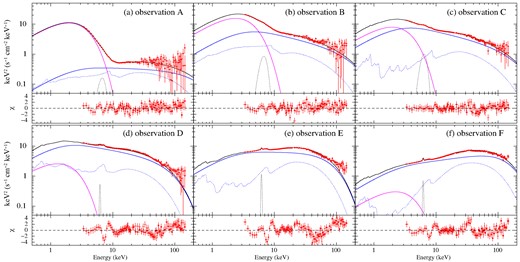 Unabsorbed, deconvolved spectra of observations A–F fitted with ‘tbabs*(diskbb+kdblur*xilconv*nthcomp+Gaussian)’. diskbb and nthcomp components are coloured with magenta and blue, respectively. The reflected emission of nthcomp is shown with blue dotted line. The model components are based on the parameters shown in Table B1.
