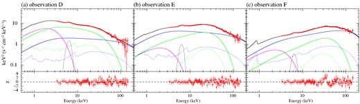 Unabsorbed, deconvolved spectra of observations D–F fitted with ‘tbabs*(diskbb+kdblur*xilconv*(nthcomp+nthcomp)+Gaussian)’. diskbb, higher and lower temperature nthcomp components are coloured with magenta, blue, and green, respectively. The reflected emissions of two nthcomp are shown with blue and green dotted lines. The model components are based on the best-fitting parameters shown in Table B2.