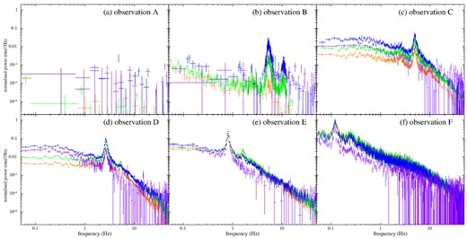 PSD normalized to average count rate for observations A–F, in the energy bands of 2–4.5 keV (orange), 4.5–15 keV (green), 15–34 keV (blue), and 34–120 keV (purple). The light curves in the energy range of 2–4.5, 4.5–15, 15–34, and 34–120 keV were extracted from PCA channels of 0–10 ch, 11–35 ch, 36–79 ch, and 80–255 ch, respectively.