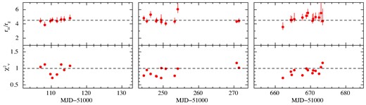 Time history of rin in the SIMS. The reduced chi-squared values are plotted in the bottom panels. Dashed lines represent rin = 4.5rg (top) and $\chi ^2_\nu =1$ (bottom). Left, middle, and right panels correspond to red, orange, and cyan in Fig. 1.