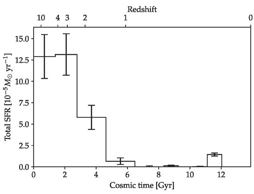 Total SFR of Draco as a function of time from Aparicio, Carrera & Martínez-Delgado (2001). This is the sum of the SFRs that they derive for radii r < 7.5 arcmin and 7.5 < r < 30 arcmin2 with the uncertainties added in quadrature. The time-axis has been slightly rescaled from a present-day cosmic time of 15–13.88 Gyr, as described in the text.