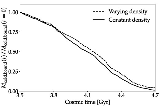 Evolution of the mass of cold bound gas for our fiducial simulation with a constant coronal density of ncor = 8 × 10−4 cm−3 (solid line) compared to a simulation with a varying coronal density with the same average density (dashed line).