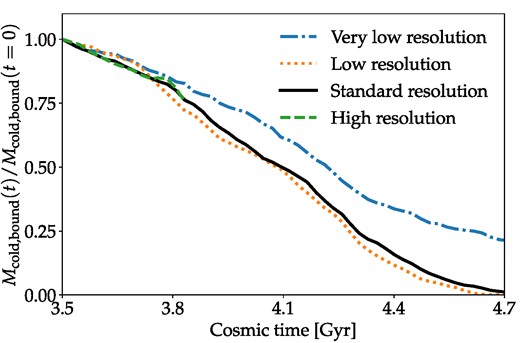 Evolution of the mass of cold bound gas for our fiducial simulation at ncor = 8 × 10−4 cm−3 (black solid line) compared to simulations with one quarter (blue dot–dashed line), half (orange dotted line), and twice (green dashed line) the fiducial maximum resolution.