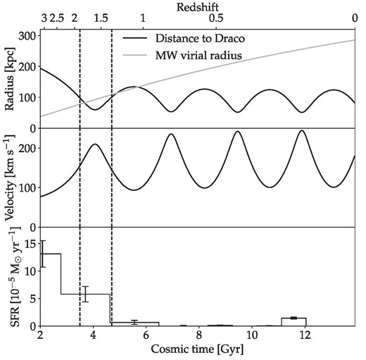 Top panel: Galactocentric distance to Draco along its orbit (black) and the evolution of the MW’s virial radius (grey) for our fiducial potential with a present-day MW virial mass of Mvir, z = 0 = 1.25 × 1012 M⊙. Middle panel: velocity of Draco along its orbit for the same potential. Bottom panel: Draco’s total SFH (see Section 2.1). The dashed lines enclose the time range during the first passage that is included in the simulations.