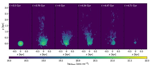 Projected density along the z-axis of gas significantly below the coronal temperature at T < 106 K in the simulation with coronal density ncor = 8 × 10−4 cm−3. The leftmost panel shows the initial density at the start of the simulation at a cosmic time of 3.5 Gyr. The following panels show the density at progressively later times approximately 250 Myr apart until the end of the simulation at 4.7 Gyr. Only the relevant part of the much larger 243 kpc3 simulation volume is shown.
