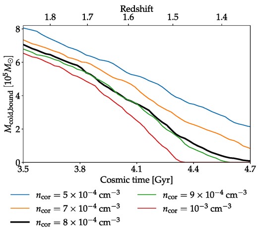 Evolution of the mass of cold bound gas for our simulations with the fiducial potential. The time of pericentre is in the middle at 4.1 Gyr. Complete stripping occurs for ncor ≥ 8 × 10−4 cm−3.