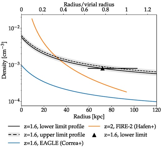 Our estimated lower bound on the density of the corona at redshift z ≈ 1.6 (triangle) with the range of distances of Draco’s orbit indicated by the horizontal bars. The black lines are isothermal density profiles representing the lower and upper bounds for the corona. The lower bound profile (solid line) is fitted to our lower bound estimate. The upper bound (dashed line) is based on the cosmological baryon fraction (see Section 3.1.3). The grey band surrounding the dashed line shows the wider range of upper limits considering the uncertain ISM mass. The orange line is the n ∝ r−2 profile fit to the average density of the gas within the haloes of MW-like progenitors at z = 2 in the FIRE-2 simulations of Hafen et al. (2019). The blue line is the isothermal density profile based on the mass from equation (19) fitted to the EAGLE simulations in Correa et al. (2018).