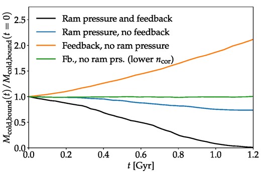 Evolution of the mass of cold bound gas for our fiducial simulation compared to simulations without feedback or without ram pressure. All simulations have ncor = 8 × 10−4 cm−3 except the green curve which has ncor = 10−4 cm−3.