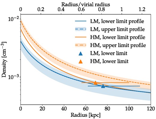 Similar to Fig. 5, but for the lower 9.5 × 1011 M⊙ (‘LM’, blue) and higher 1.6 × 1012 M⊙ (‘HM’, orange) MW virial mass.