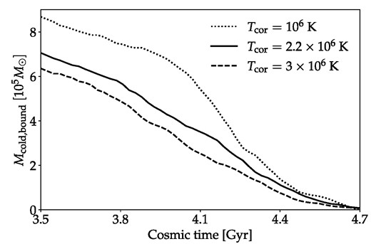 Evolution of the mass of cold bound gas for our fiducial simulation at ncor = 8 × 10−4 cm−3 (solid line) compared to simulations with the same coronal density but lower (dotted line) and higher (dashed line) coronal temperatures.