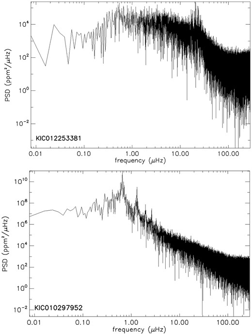 Power spectra derived from Kepler light curves of two stars that have complete spectroscopic solutions, but are anomalously cool. The top panel shows the power spectrum for KIC12253381, a confirmed slowly rotating giant with solar-like oscillations. Note the characteristic cluster of oscillation modes centred near 20 μHz. The bottom panel shows the power spectrum for KIC10929752, a confirmed rapidly rotating giant with a strong rotation signature around 0.5 μHz and its harmonics around 1.5 and 2 μHz.