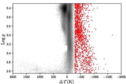 Log g versus ΔT for log g-restricted set DR16 stars (background distribution) and the anomalously cool sample (stars). The anomalously cool stars are distinct from the rest of DR16.
