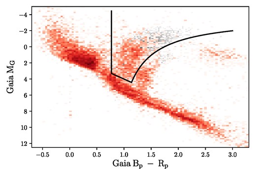 A Gaia DR2 CMD for a subset of the APOGEE DR16 sample (background grey distribution) and stars with partial spectroscopic solutions (foreground red distribution). Lines denote the photometric cuts we impose to isolate the giants.