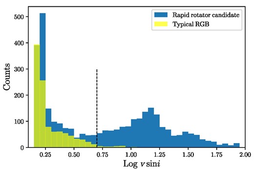The distribution of vsini measurements from our independent spectral fits for our rotationally enhanced candidates (dark) and a subset of typical red giants (light) in APOGEE. The vertical dashed line indicates the uptick in rotation starting at log vsini of 0.7 (v in km s−1, corresponding to a distinct population of rapid and intermediate rotators.