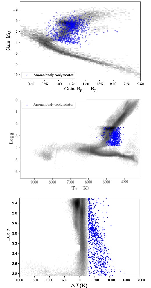 The distribution in a Gaia CMD (top), log g versus Teff (middle), and log g versus ΔT (bottom) of the confirmed anomalously cool rapid and intermediate rotators. The base unit for g is cm s−2. The histogram represents a subset of the entire DR16 sample.