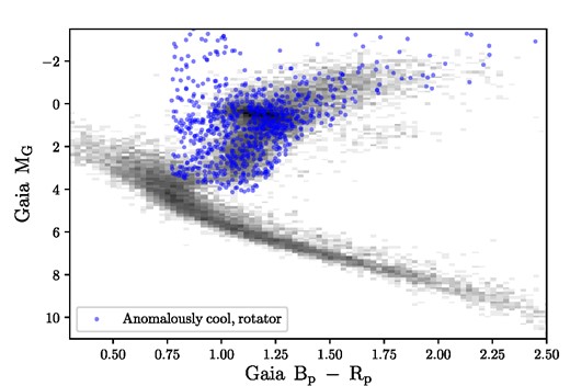 A Gaia CMD of the confirmed rapid and intermediate rotators with partial spectroscopic solutions. The histogram represents a subset of the entire DR16 sample.