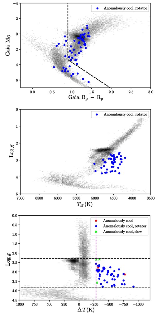 Top: a Gaia CMD of APOKASC-3 (grey) and the anomalously cool rotators shows that rotationally enhanced giants cannot be distinguished from regular red giants. Photometric binaries and hot stars are excluded from subsequent plots. Middle: calibrated log g (g in cgs) versus Teff for APOKASC-3 (background distribution) and the rotators, which are more distinguishable from the RGB, but not completely. Bottom: calibrated log g versus ΔT for all of APOKASC-3 (background distribution) and the anomalously cool sample. The ΔT calculation is only valid for stars with 2.3 < log g < 3.5, though we extrapolate to higher log g. ΔT calculations outside this log g range are illustrative only.The dashed lines denote the log g limits and the dotted line marks the 3σ threshold. The anomalously cool stars are classified as rotators (points), slow rotators (crosses), or having not enough info (stars).