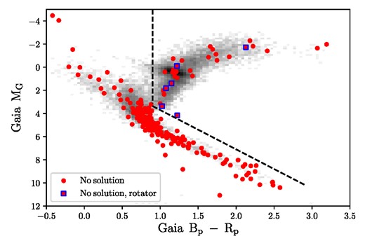 A Gaia CMD of stars with no spectroscopic solution compared to the entire APOKASC-3 sample (background distribution). All points above and to the right of the dashed line we consider giants. Stars are all targets with no solution. Outlined squares with a represent the stars which have other indicators of rotational enhancement, such as rotational variability, but no vsini measurement. While these giants are rotationally enhanced, they do not count toward our uniform assessment of rapid and intermediate rotation.