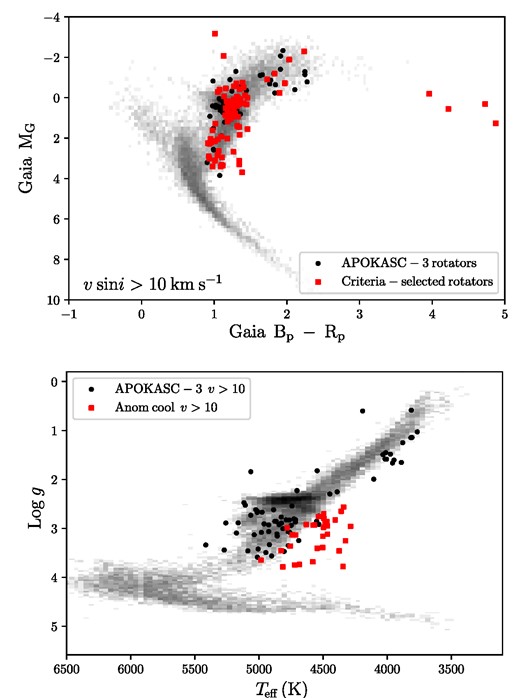 Top: a Gaia CMD of the complete set of APOKASC-3 rotators with vsini > 10 km s−1 (stars) compared to stars with no spectroscopic solution compared to those extracted by our spectroscopic criteria (squares). Bottom: a comparison of the spectroscopic stellar parameters for the complete set of APOKASC-3 rotators (stars) with vsini > 10 km s−1 with those picked up in the anomalously cool criterion (squares).