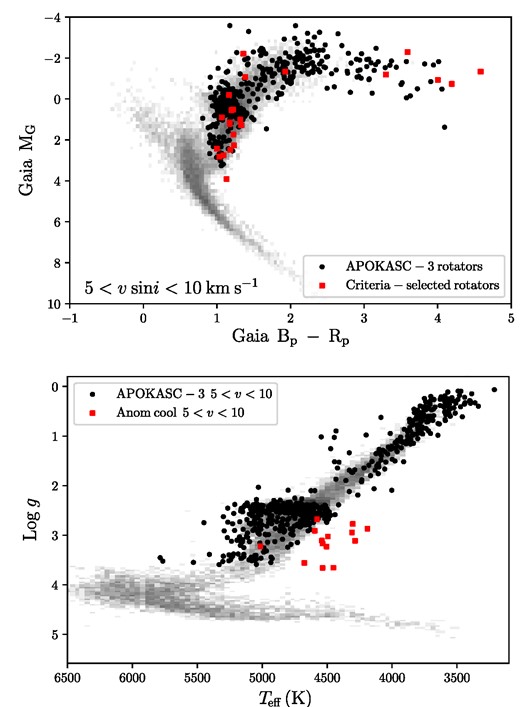 Top: a Gaia CMD of the complete set of APOKASC-3 rotators with 5 < vsini < 10 km s−1 (stars) compared to stars with no spectroscopic solution compared to those extracted by our spectroscopic criteria (squares). Bottom: a comparison of the spectroscopic stellar parameters for the complete set of APOKASC-3 rotators (stars) with 5 < vsini < 10 km s−1 with those picked up in the anomalously cool criterion (squares).