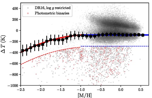Calculated ΔT for all DR16 stars (background distribution) with 2.3 < log g < 3.85 versus metallicity. Photometric binaries are outlined. They do not contribute to our final counts. The solid lines represent the fits to the binned data (large squares), with the right-most, flat line corresponding to the high-metallicity population and the left-most, curved line corresponding to the low-metallicity population. Dashed lines represent the 3σ threshold, below which stars are deemed anomalously cool. We limit the y-axis to focus on the main group of anomalously cool stars, though some targets have much lower ΔT.