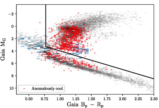 A Gaia CMD of a subset of DR16 stars (background distribution) with the anomalously cool targets highlighted (stars). The narrow distribution represents the location of a sample of RS CVn-like variables, which preferentially occupy the subgiant and lower giant branch. The lines represents colour–magnitude cuts we make to remove dwarfs from our sample.