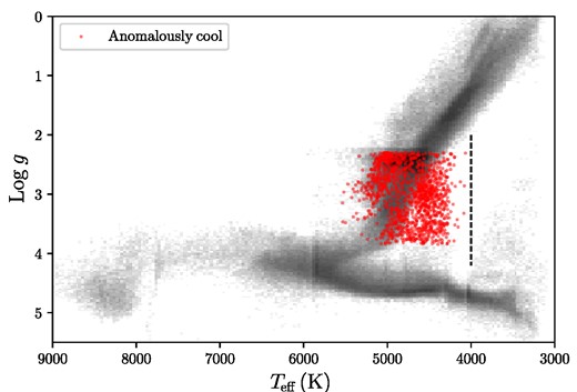 Calibrated log g versus Teff for the entire DR16 sample (background distribution) with the anomalously cool sample highlighted (stars). YSOs are visible above the main sequence with temperatures below 4000 K, our adopted cut-off (dashed line).