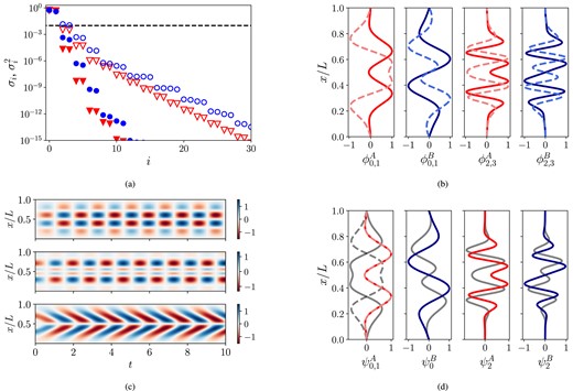 (a) Singular value spectrum of the dynamo waves in Fig. 1, system (equations 1 and 2). Empty symbols, σi/∑iσ, filled symbols, $\sigma ^2_i/\sum _i \sigma ^2$. Dashed line represents 99 per cent cut-off for both σ and σ2 criteria. (b) The first four POD modes of dynamo waves. Solid line represents the first of the POD mode pairs in panel (a); dashed line represents the second mode in the pair. (c) Reduced model of the dynamo waves in Fig. 1 based on: top, $\phi ^B_0$; middle, $\phi ^B_1$; bottom, $\phi ^B_0$; and $\phi ^B_1$ together. (d) DMD modes of the dynamo waves, calculated using the first four POD modes from panel (c). Solid lines represent the first mode of the complex–conjugate modal pair. The real part of the mode is represented by a darker colour and the imaginary part by a lighter (grey) colour. Dashed line represents the same but for the second mode ψ1 in the pair $\psi ^{*}_1 = \psi _0$ (only for $\psi ^A_{0,1}$).