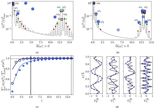 Mode identification of multiscale magnetic field Bs. (a) Amplitudes and frequencies of the DMD modes, compared with FFT of the data (dashed) of dynamo waves from equations (17)–(21), without imposing α-effect (Fig. 3a). Filled circles, standard DMD of rank r = 14; filled squares, Hankel DMD with r = 14 and delay d = 20; empty squares, Hankel DMD, r = 4, d = 20. Dots corresponds to high-rank Hankel DMD, r = 40, d = 300. Only positive DMD frequencies are shown. (b) FFT (dashed) and DMD spectrum of the model with imposed α-effect (Fig. 3b). Filled circles, standard DMD of r = 14; filled squares, Hankel DMD with rank r = 14 and delay d = 9; empty squares, Hankel DMD, r = 6, d = 9; dots, high-rank Hankel DMD, r = 22, d = 10. Crossed-out circles correspond to spurious eigenvalues that appear in high-rank models (r = 22) without increasing d. (c) Cumulative singular value spectrum of the multiscale dynamo model with (circles) and without (solid lines) imposed α-effect. Dark blue, σ2; light blue, σ. Vertical lines denote 99 per cent cut-off in both spectra ($\sum _i \sigma _i (\sigma _i^2)/\sum _{tot} \sigma (\sigma ^2) = 0.99$, dashed). (d) Profiles of DMD modes ψ0, ψ1, ψ2 (slow cluster), and ψ4 (fast cluster). Solid, with imposed α-effect; dashed, without imposed α-effect.