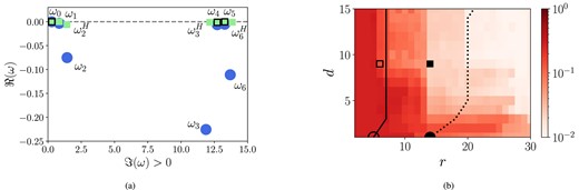 (a) Spectrum of DMD eigenvalues of the multiscale dynamo model without imposed α-effect; only eigenvalues with positive imaginary part (frequency) are shown. Filled circles, standard DMD of r = 14; filled squares, Hankel DMD with rank r = 14 and delay d = 9; empty squares, Hankel DMD, r = 6, d = 9. Dashed, neutral stability line. Superscript H denotes frequencies obtained with Hankel DMD. (b) The model error $||B_s-B_s^{model}||_2/||B_s||_2$ in this model as a function of rank and delay. The colours are spaced logarithmically. Symbols represent the analysis parameters in panel (a). The empty circle corresponds to standard DMD with r = 5 according to σ2-criterion. Solid line, σ2-criterion; dotted, σ-criterion.
