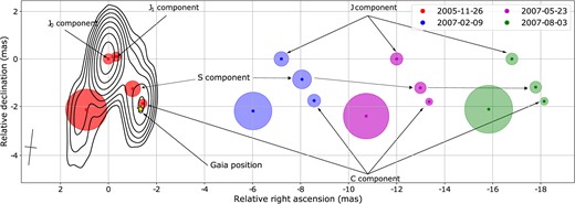 Peak positions and sizes of the Gaussian components obtained at 15 GHz from all the epochs are shown in dots and circles with different colours. The arrows show the dominant jet components and the components associated with the core. We show the full intensity contours for the Stokes I map at 22.2 GHz from the epoch 2005 November 26, as a reference. The contours start at the 2σI level with the × 2 step. The beam is shown in the bottom left corner at the FWHM level. The map at 22 GHz has a peak intensity of 358 mJy beam−1, with a map noise level (σI) of 0.8 mJy beam−1. The beam parameters are: major axis (Bmaj) 1.5 mas, minor axis (Bmin) 0.5 mas, and beam position angle (BPA) −6.7°. The components from the three epochs in 2007 are artificially shifted along the right ascension axis. See also Table 4 for more detail on the parameters of the Gaussian components. We also show the position of the Gaia coordinates for the source with a star assuming that the J0 component has the absolute coordinates from the RFC (see details in Section 3). One can note that the brightest jet feature is best represented with two components for the epoch 2005 November 26 and one for all other epochs. This can be related to the shock wave evolution in the source (see Section 5).