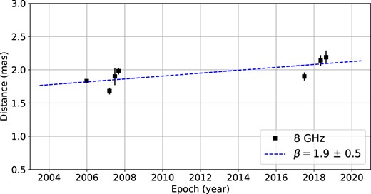 Evolution of the distance between the core component C and the jet feature component J using the 8.3 GHz data. Time is represented in years. The blue dashed line corresponds to a linear fit used to determine the apparent speed of the component J.
