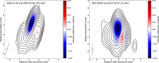Difference between the Stokes I maps, specifically showing the later epoch minus the earlier epoch as indicated in the legend at the corresponding frequency. The total intensity contour maps are taken from the earliest corresponding epoch. The contours start at the 2σI base level and are plotted in × 2 steps. The averaged between epochs beam is shown at the FWHM level in the left bottom corner. The intensity difference values are shown only in those pixels where intensity exceeds 2σI. We show images for these specific epochs since they demonstrate significant changes in Stokes I emission. The image on the left has σI = 0.3 mJy beam−1 and a map peak of 569 mJy beam−1. The averaged beam parameters are Bmaj = 2.7 mas, Bmin = 0.6 mas, and BPA = −15.7°. The image on the right has σI = 0.3 mJy beam−1 and a map peak of 663 mJy beam−1. The averaged beam parameters are Bmaj = 3.2 mas, Bmin = 1.0 mas, and BPA = 1.1°.