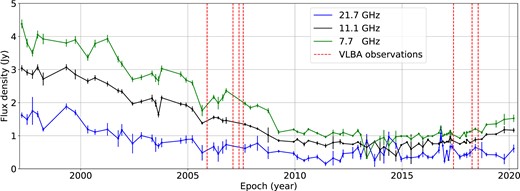 Multifrequency RATAN-600 light curve of the GPS quasar 0858 − 279 for three frequencies. The red dashed lines show the epochs of the VLBA observations.