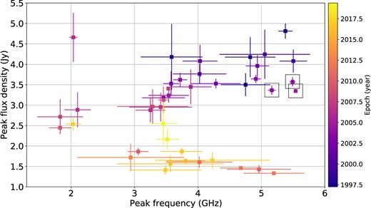 Evolution of the turnover frequency and the peak flux density obtained from the RATAN-600 data on the (νm − Sm)-plane. The colours show the corresponding epoch. The points in the black squares displaced to the right do not follow the C-shaped evolution track. Such behaviour could be related to the shock wave interaction (see Section 5 for more detail).