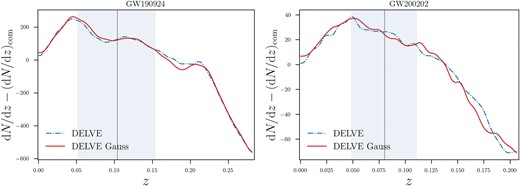 Redshift distribution of galaxies in the 90 per cent CI area of the dark siren events analysed in this work. The distribution is subtracted with a dN/dz with uniform number density to highlight the presence of overdensities and underdensities along the line of sight. The dashed blue line shows the distribution using the photometric redshift point estimates from the DELVE, the red line shows the same redshifts when their uncertainty is considered as a Gaussian error. The grey vertical lines represent the luminosity distance of each GW event marginalized over the entire sky, assuming an H0 of 70 km s−1 Mpc−1, and the shaded regions are the 1σ uncertainties considering the same H0; these regions are only shown for reference.