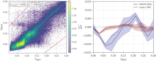 Photometric redshift quality assessment plots using the testing sample from the available spectroscopic data. Left: density plot of galaxies in the validation sample, showing the predicted zphot’s (PDF peaks) as a function of spectroscopic redshift. The red dotted lines represent the outliers’ limits, where outliers $z_{\mathrm{ phot}}^{\mathrm{ out}}$ are defined as $|z_{\mathrm{ phot}}^{\mathrm{ out}}-z_{\mathrm{ spec}}| \gt 0.15/(1+z_{\mathrm{ spec}})$. Right: median value of the bias distribution Δz = zphot − zspec in bins of photometric redshift for our model used in the DELVE DR2 and the Legacy Survey DR9 photometric redshifts. The median was calculated taking three different non-correlated regions in the sky covered by our test sample. The regions were chosen to have the same area as GW200202$\_$154313. Both panels are plotted with r < 21 mag, zspec < 0.3 and zphot < 0.3.