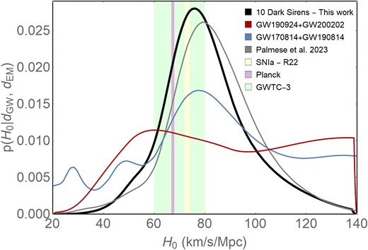 Hubble constant posterior distributions for the dark sirens considered in this work and previous works. The black line is the result of the combination of the two dark sirens considered here with the posteriors of all the eight dark sirens (grey line) found in Palmese et al. (2023). The combination H0 posteriors of GW190924$\_$021846 and GW200202$\_$154313 is shown in red, and for comparison we also show the combination result of GW170814 and GW190814 (blue line) presented in Palmese et al. (2020). For comparison, we show the 1σ constraints on H0 found by Planck Collaboration (2020), Riess et al. (2021) (R22), and Abbott et al. (2023) (GWTC-3) as the vertical shaded regions.