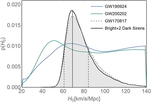 Hubble constant posterior distributions found using the DELVE galaxies for GW200202$\_$154313 (green line) and GW190924$\_$021846 (blue line). The dashed line represents the GW170817 bright siren result adapted from Nicolaou et al. (2020), which includes the peculiar velocity corrections for the galaxy host NGC 4993. The black line is the result from the combination of the two dark sirens from this work with GW170817, and the vertical dashed lines show the 68 per cent region for this posterior. Posteriors are arbitrarily rescaled only for visualization purposes.