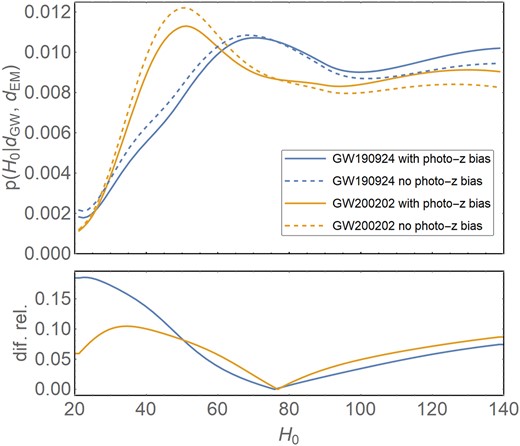 Photo-z bias effect on the Hubble constant posterior distributions for GW190924$\_$021846 (blue lines) and GW200202$\_$154313 (yellow lines). Solid curves are the results considering the inclusion of the photo-z bias correction, and dashed curves ignore this correction. The subplots present the relative difference between these two curves.
