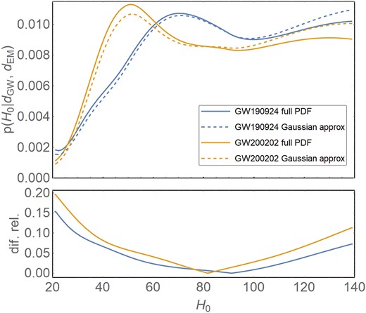 Comparison between the Hubble constant posterior distributions for GW190924$\_$021846 (blue curves) and GW200202$\_$154313 (yellow curves) obtained by using the full galaxies redshift PDFs and a Gaussian approximation. The subplots present the relative difference between the curves.