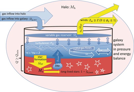 Bathtub model of chemical evolution, adapted from Lilly et al. (2013, fig. 2), and modified to reflect the spatially resolved metallicity model presented in this work. The galaxy is modelled as a two-component reservoir: stellar (red) and gas phase (blue). The gas reservoir is made up of H, He, and metals (denoted by the ISM metallicity Z). We consider marginally unstable galactic discs (quantified by the Toomre Q parameter) in pressure and energy balance. The evolution of gas mass, $\dot{M}_{\rm {g}}$, is described by equation (7). It depends on the gas accretion rate ($\dot{M}_{\rm {g,acc}}$), star formation rate ($\dot{M}_{\rm {SF}}$), radial gas flows (or, gas transport, $\dot{M}_{\rm {trans}}$), and galactic winds ($\eta _{\rm {w}}\dot{M}_{\rm {SF}}$, where ηw is the mass-loading factor). Gas turbulence (quantified by the gas velocity dispersion, σg) is driven by energy injected into the ISM via accretion, star formation feedback, and gas transport. Metals are produced as star formation leads to supernovae (SNe). Some fraction of the metals produced is returned almost instantaneously to the ISM (fR,inst), whereas the rest is locked in long-lived stars. Metals are also ejected via galactic winds with metallicity Zw, which can be greater than or equal to Z. ϕy denotes the preferential metal enrichment of winds. Once produced, metals are also advected with radial gas flows, and diffused into the ISM due to turbulence and thermal instabilities. ©AAS. Reproduced with permission.