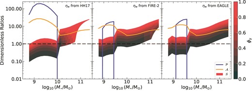 Left panel: Strength of the dimensionless ratios in the metallicity model ($\mathcal {P}, \mathcal {A}$, and $\mathcal {S}$) as a function of M⋆ for the case where turbulence is driven by feedback, accretion, and transport, and the mass-loading factor, ηw, scales with the gas fraction and M⋆, following an analytical model of star formation-driven winds (Hayward & Hopkins 2017). Colourbar denotes the permitted range of ϕy that describes the preferential enrichment of galactic winds (see equation 26). Middle panel: Same as the left panel but ηw is scaled with M⋆ following FIRE-2 cosmological zoom-in simulations without AGN feedback (Pandya et al. 2021). Right panel: Same as the other two panels but ηw is scaled with M⋆ following EAGLE cosmological simulations that include AGN feedback (Mitchell et al. 2020a).