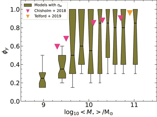 Boxplot showing the predicted scaling of ϕy that describes the preferential enrichment of galactic winds, as a function of M⋆ for local galaxies. ϕy ≈ 1 typically corresponds to wind metallicities being similar to ISM metallicities (equation 26). ϕy ≈ 0 typically corresponds to winds being very metal enriched as compared to the ISM. The predicted ϕy is based on the best match between the models with different mass-loading factors (ηw, see Section 5) and the observed MZGR from the three local IFU surveys (SAMI, MaNGA, CALIFA) as well as their overall mean. Notches denote confidence interval around the median value that is marked in solid black. Errors denote the 5th and 95th percentile range. The x-coordinate for each boxplot is the mean M⋆ across the IFU surveys. The width of the boxplot is the 1σ deviation from the mean M⋆. Pink markers denote upper limits on ϕy measured by Sharda et al. (2021b, appendix A) based on the observations of galactic wind mass-loading and metal-loading in a sample of five local galaxies by Chisholm et al. (2017), Chisholm, Tremonti & Leitherer (2018). Orange marker denotes our estimate of ϕy for M31 based on the results of Telford et al. (2019).